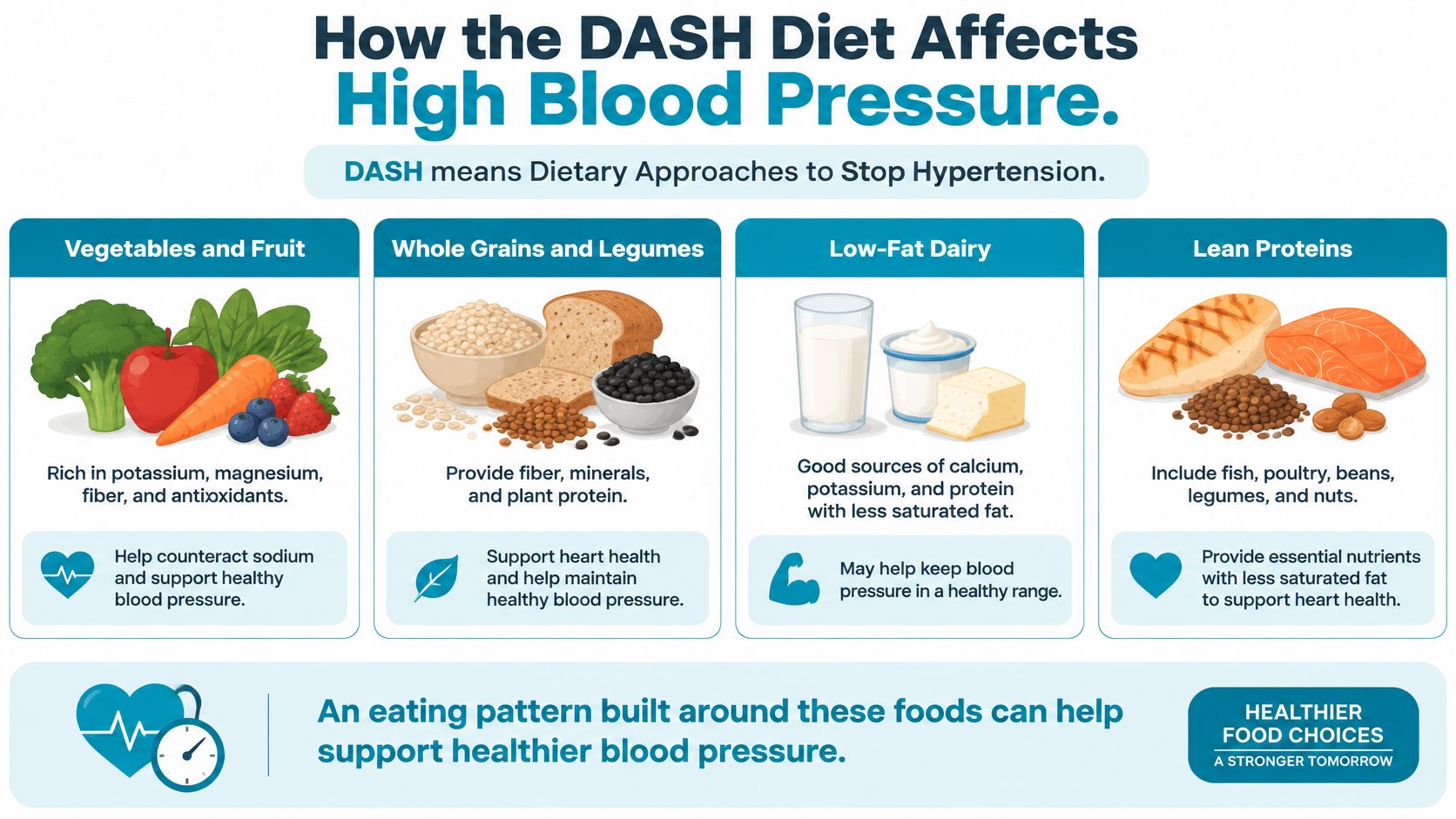 An infographic showing food groups included in the DASH diet to help manage high blood pressure effectively.