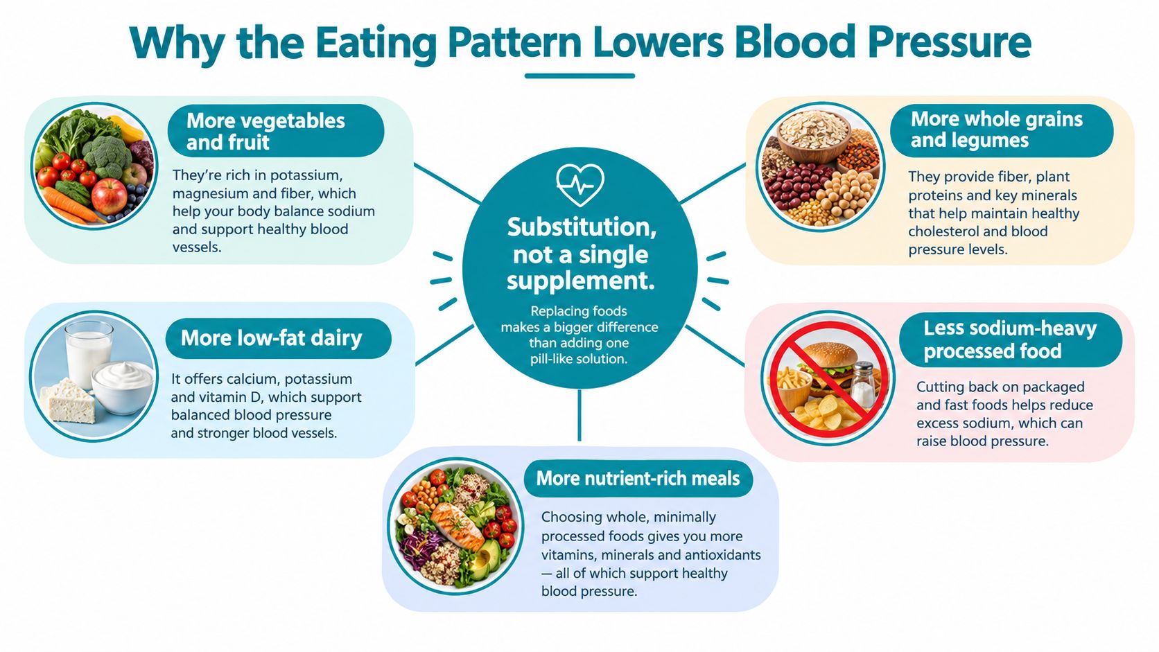 An infographic illustrating how diet affects blood pressure through whole foods, low-fat dairy, and less processed salt.