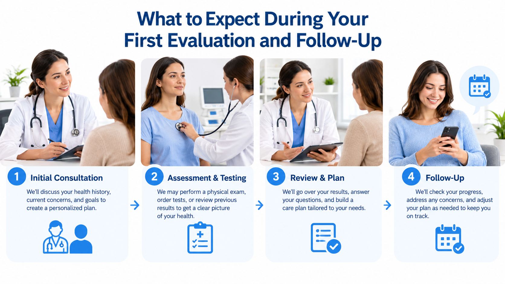 A four-step infographic illustrating the medical process from initial consultation to follow-up care for patient health.