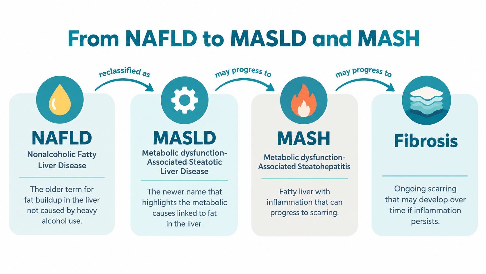 A diagram illustrating the reclassification of NAFLD to MASLD and its progression to MASH and liver fibrosis.