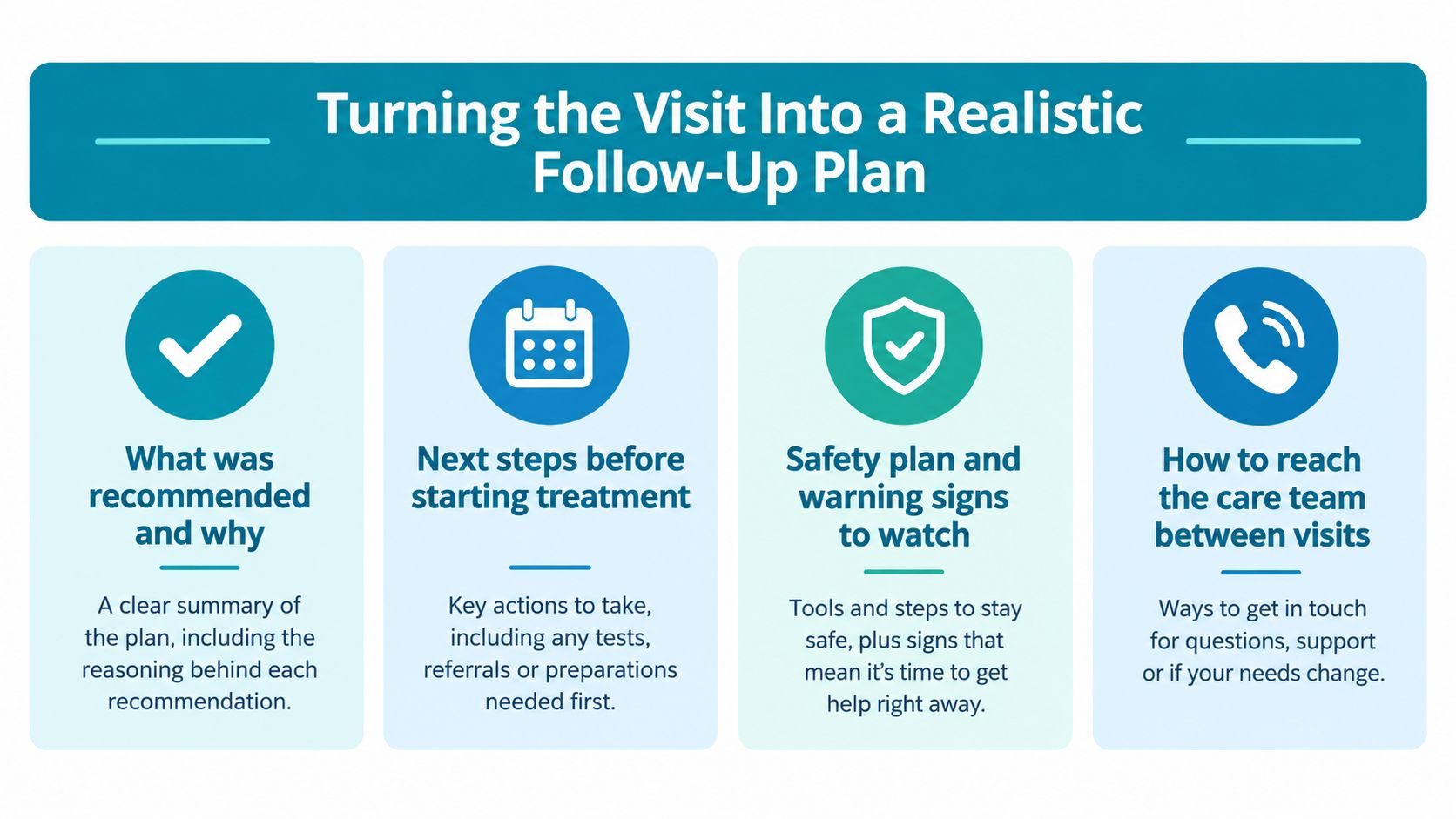 A graphic showing four key steps for creating a realistic follow-up plan after a healthcare visit.
