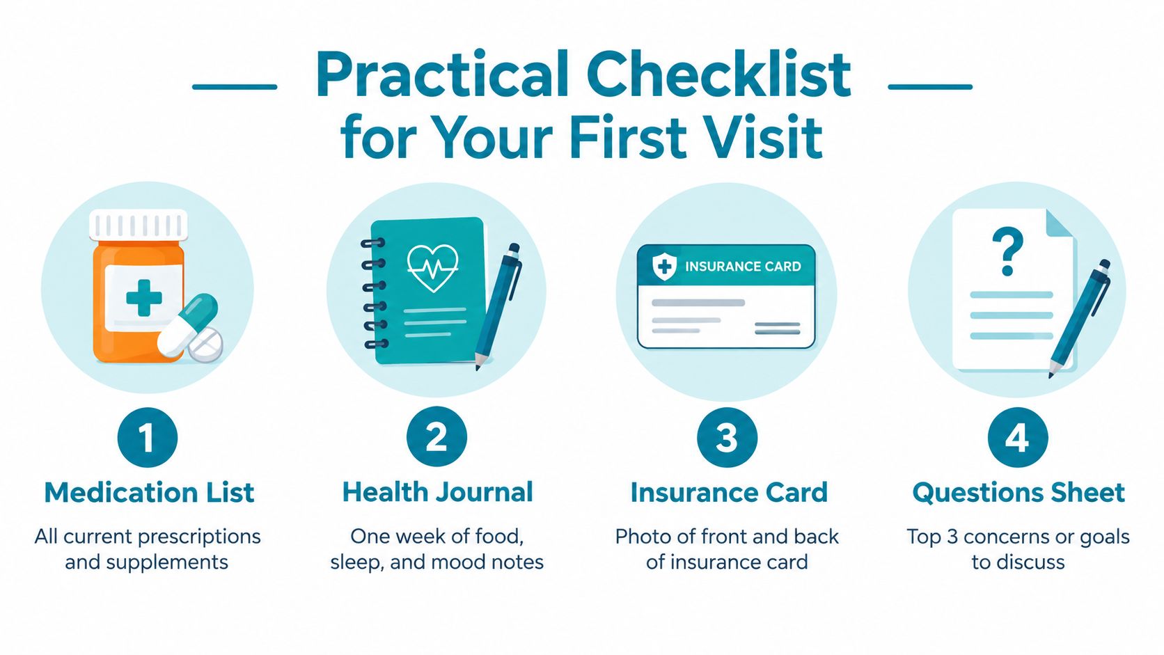 A four-step checklist illustration outlining necessary items for a patient's first medical obesity appointment.