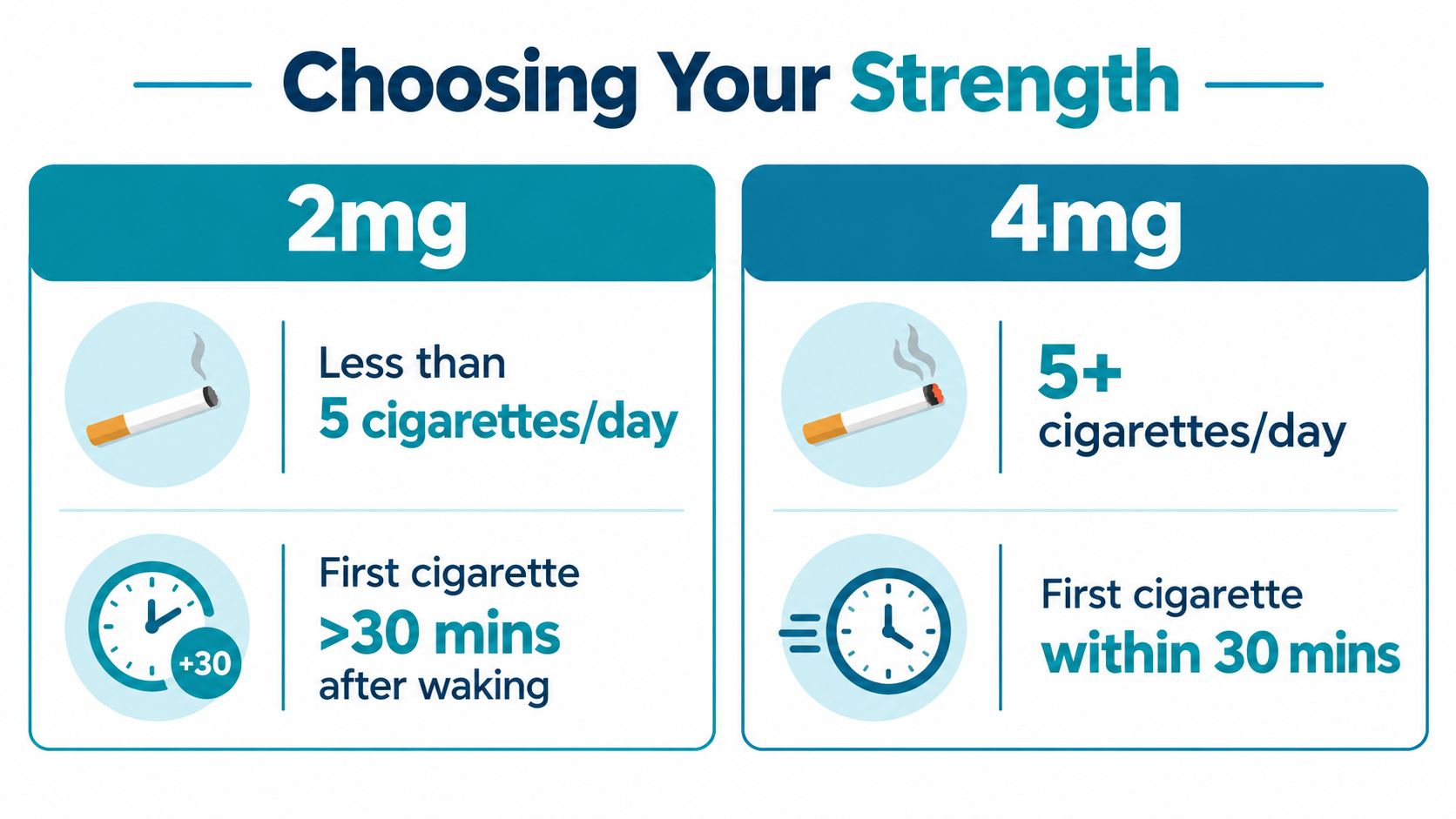 A chart helping users choose between 2mg and 4mg nicotine gum based on daily cigarette consumption.