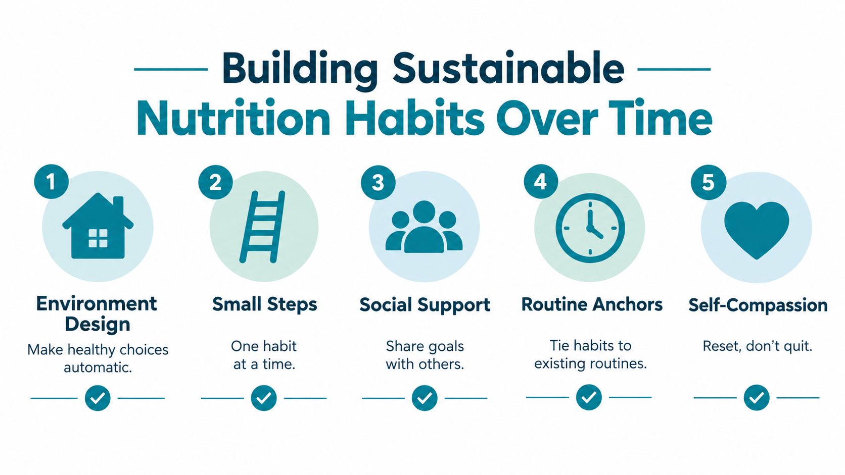 An infographic titled Building Sustainable Nutrition Habits Over Time listing five numbered steps for healthy living.