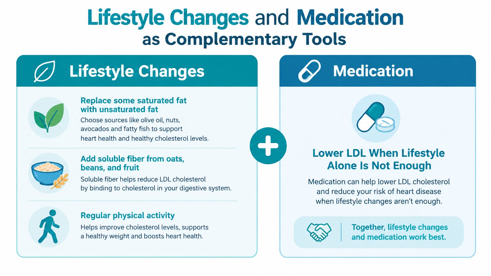 An infographic showing that lifestyle changes and medication work together to effectively manage high cholesterol levels.