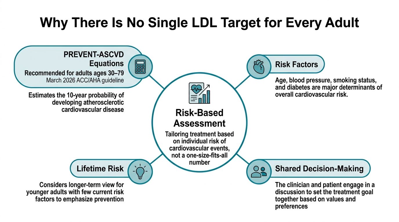 A diagram explaining that LDL cholesterol targets are based on individual risk assessments, not a single value.