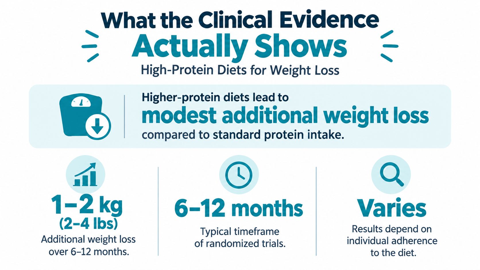 An infographic summarizing clinical evidence on high-protein diets, showing modest weight loss over 6 to 12 months.
