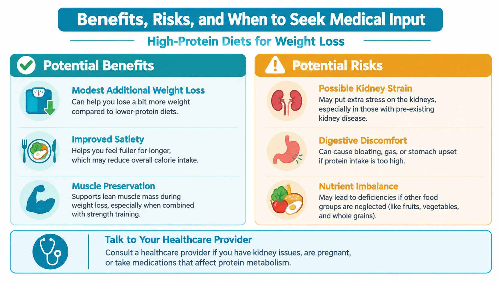 An infographic detailing the potential benefits, risks, and necessary medical precautions for high-protein weight loss diets.