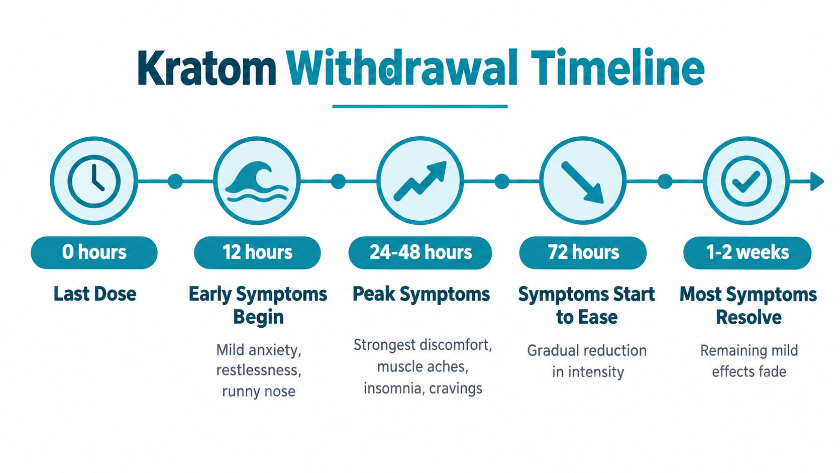A timeline graphic showing the stages and progression of kratom withdrawal symptoms from 0 hours to two weeks.