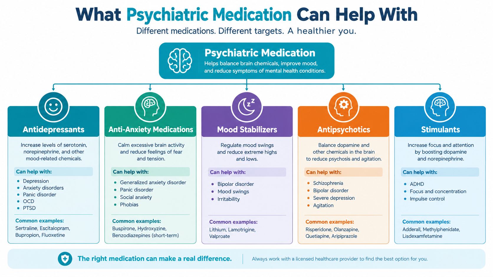 An infographic titled What Psychiatric Medication Can Help With, categorizing types, functions, conditions, and common examples.