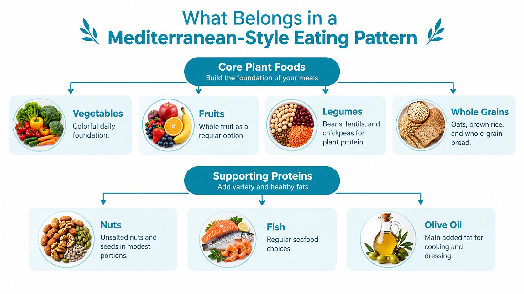 A visual guide outlining the key components of a healthy Mediterranean-style diet including plants, proteins, and oils.