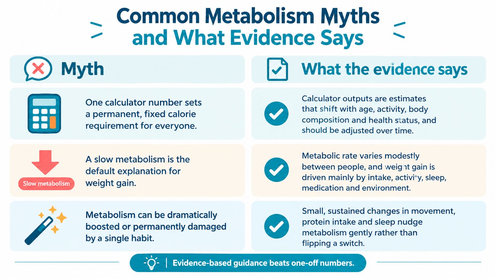 A comparison chart titled Common Metabolism Myths and What Evidence Says, detailing misconceptions versus scientific evidence.