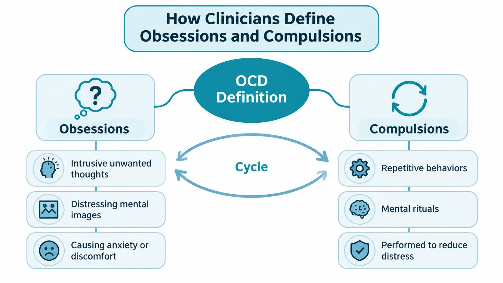 A diagram explaining how clinicians define obsessions and compulsions as part of the cycle of OCD.