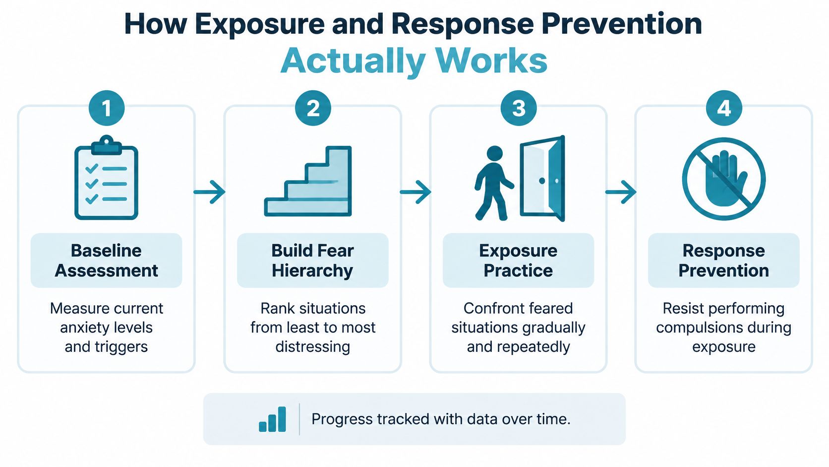 A flowchart showing the four steps of exposure and response prevention therapy for managing anxiety and OCD.
