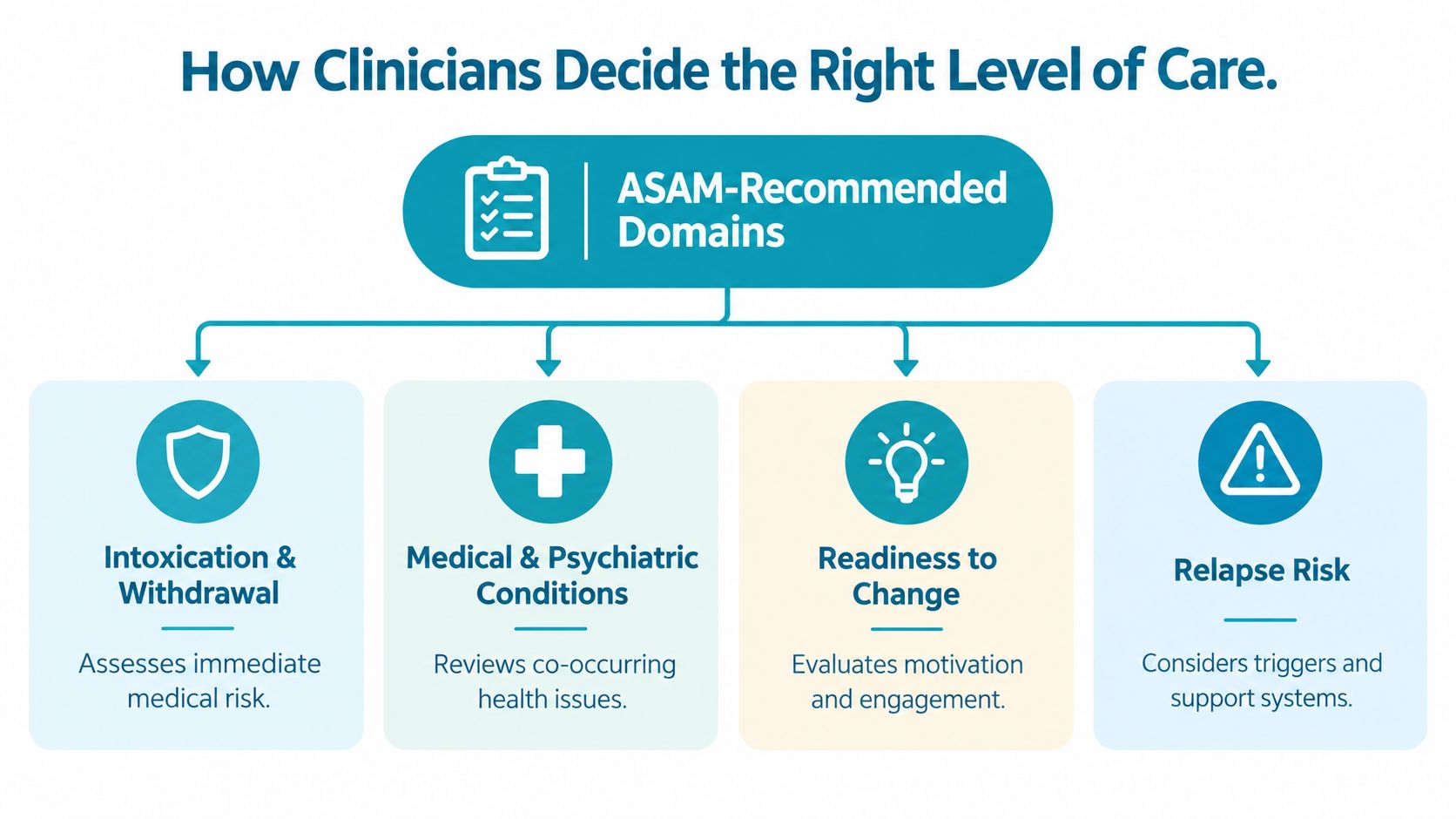 An infographic chart displaying four key ASAM-recommended domains used by clinicians for deciding the appropriate level of care.