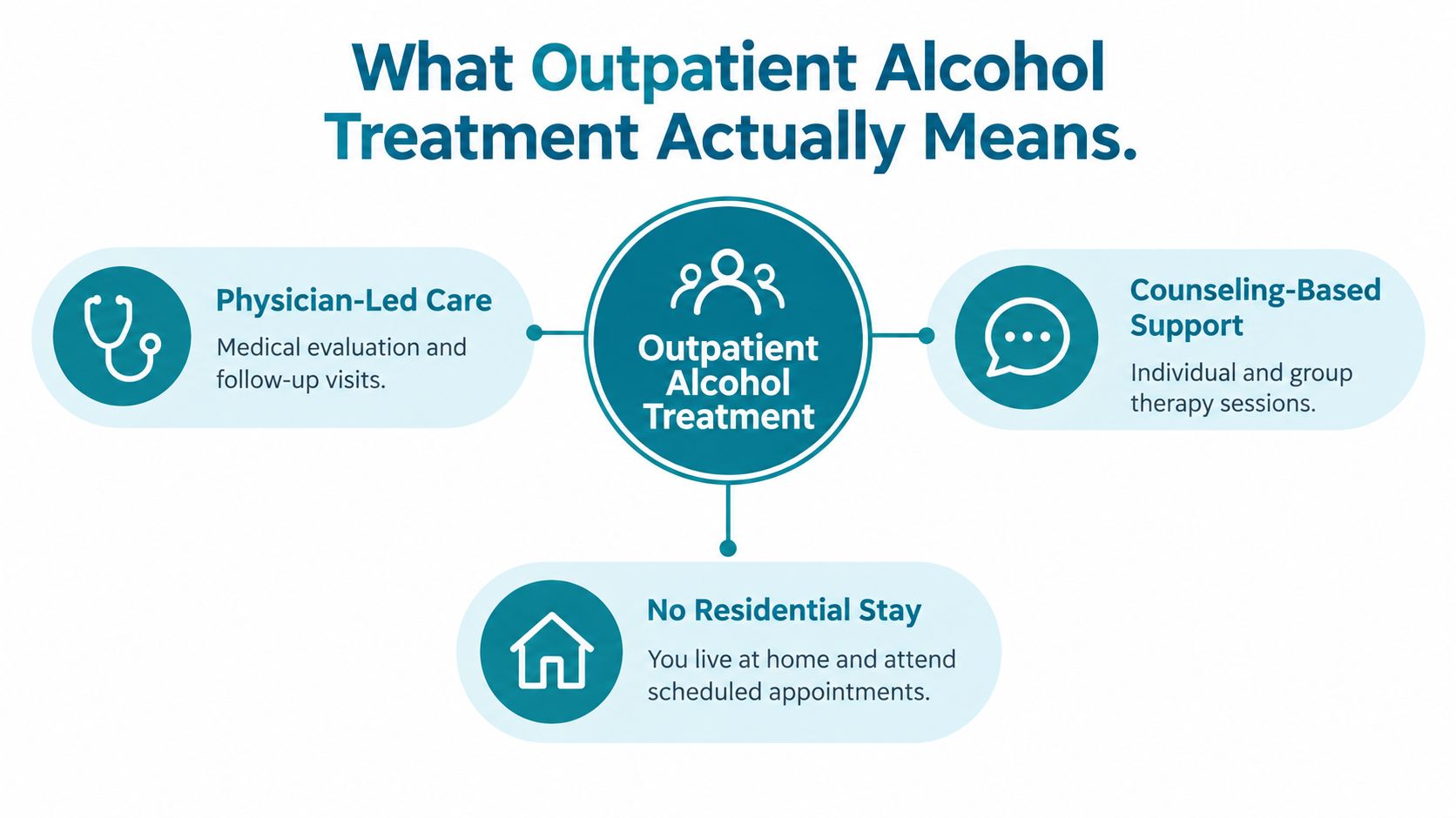 A diagram illustrating the components of outpatient alcohol treatment, including physician care, counseling, and no residential stay.
