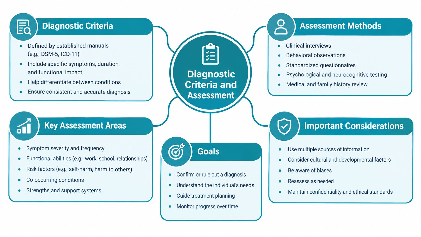 A diagram outlining diagnostic criteria, assessment methods, goals, and important considerations in mental health evaluation.