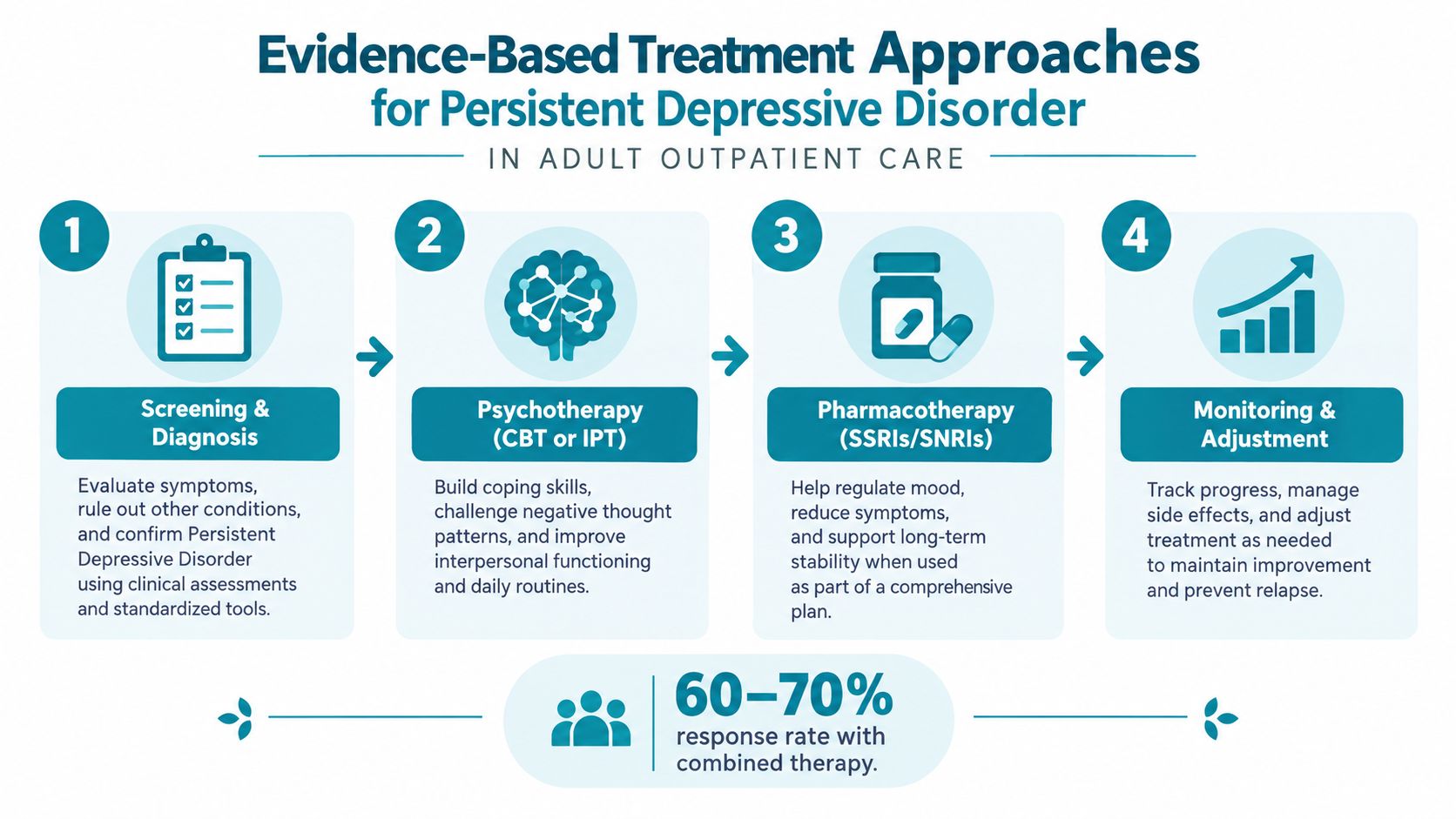 An infographic showing a four-step evidence-based treatment process for persistent depressive disorder in adult outpatient care.