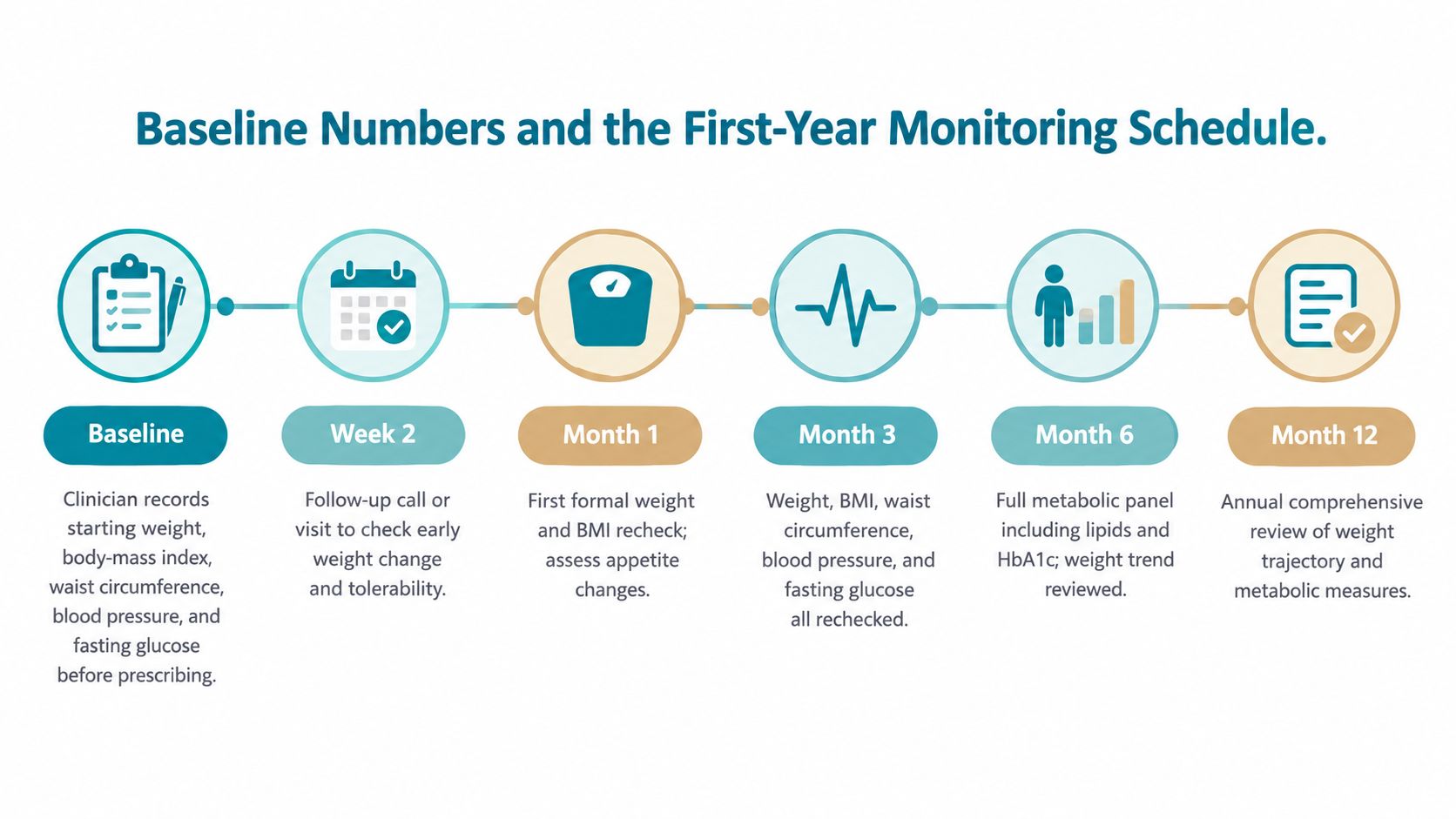 A timeline graphic showing the first-year monitoring schedule for psychiatric medication and weight gain management milestones.
