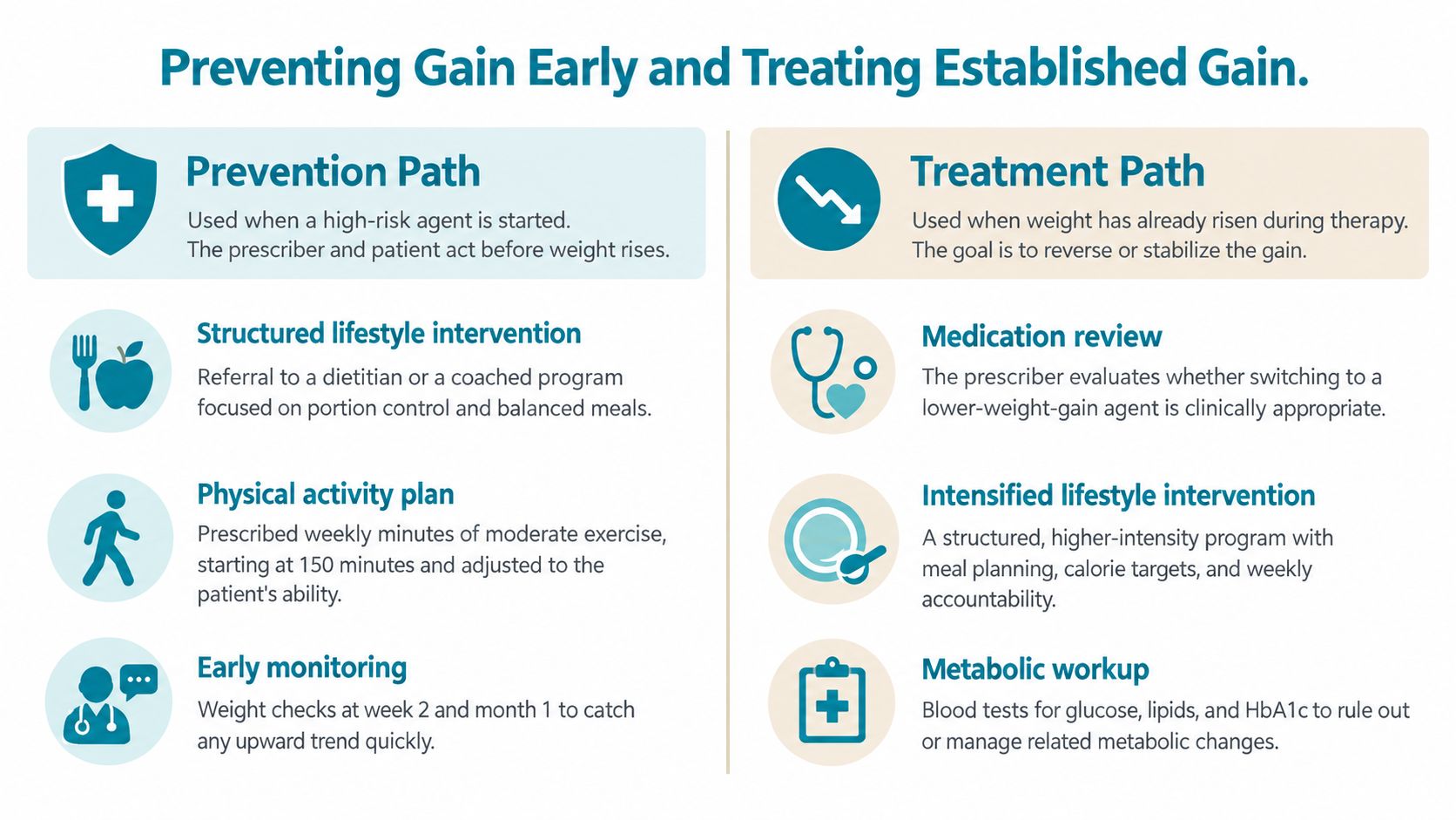 A diagram comparing prevention and treatment paths for managing weight gain associated with medical therapy.