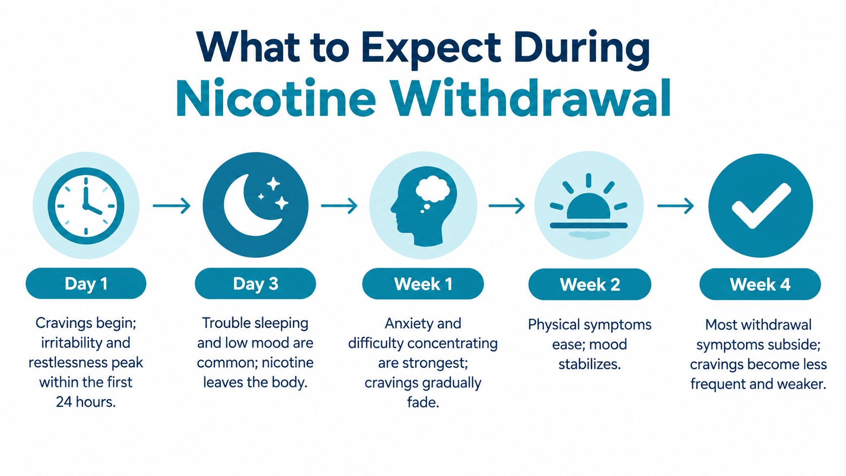 A timeline graphic showing the typical progression and symptoms of nicotine withdrawal from day one to week four.