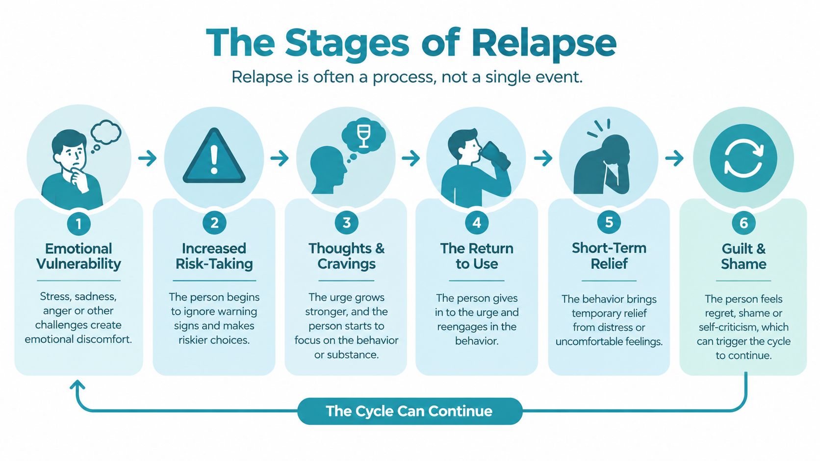 A six-stage infographic diagram explaining the process of relapse, moving from emotional vulnerability to cycle continuation.