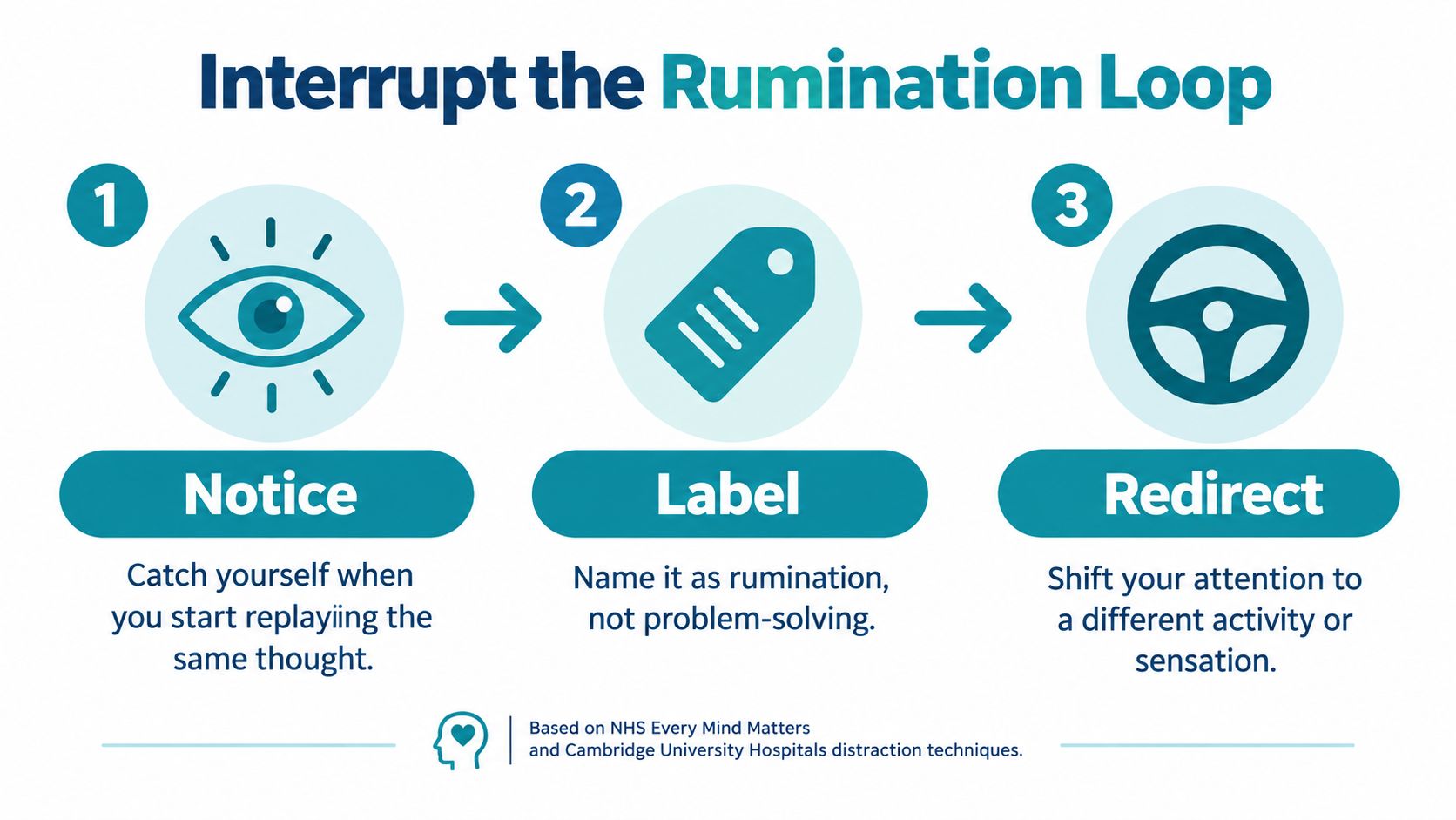 A three-step infographic titled Interrupt the Rumination Loop, featuring icons for notice, label, and redirect.