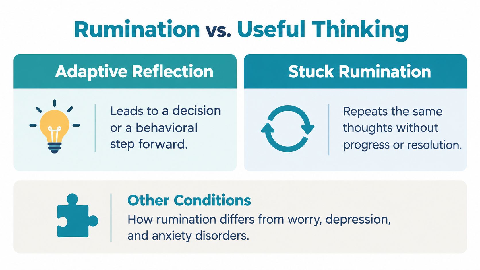 A chart comparing adaptive reflection, which leads to solutions, and stuck rumination, which repeats unhelpful thoughts.