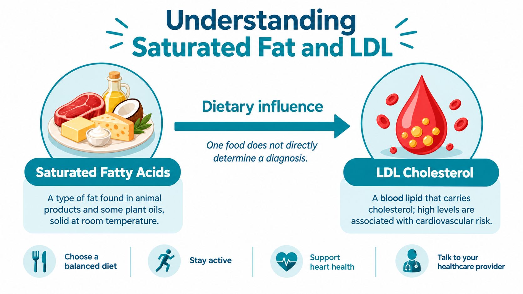 An infographic explaining the dietary influence of saturated fats on blood LDL cholesterol levels for heart health.
