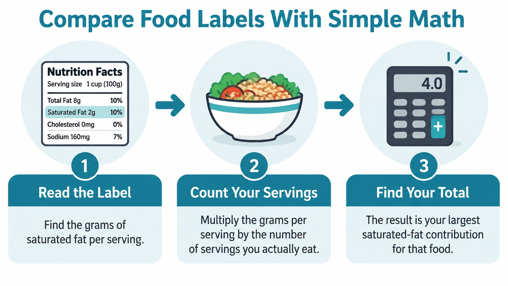A three-step infographic showing how to calculate saturated fat intake using nutrition labels and serving sizes.