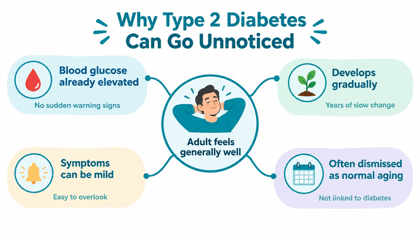 A diagram explaining why type 2 diabetes often goes unnoticed, showing how mild symptoms lead to delayed diagnosis.