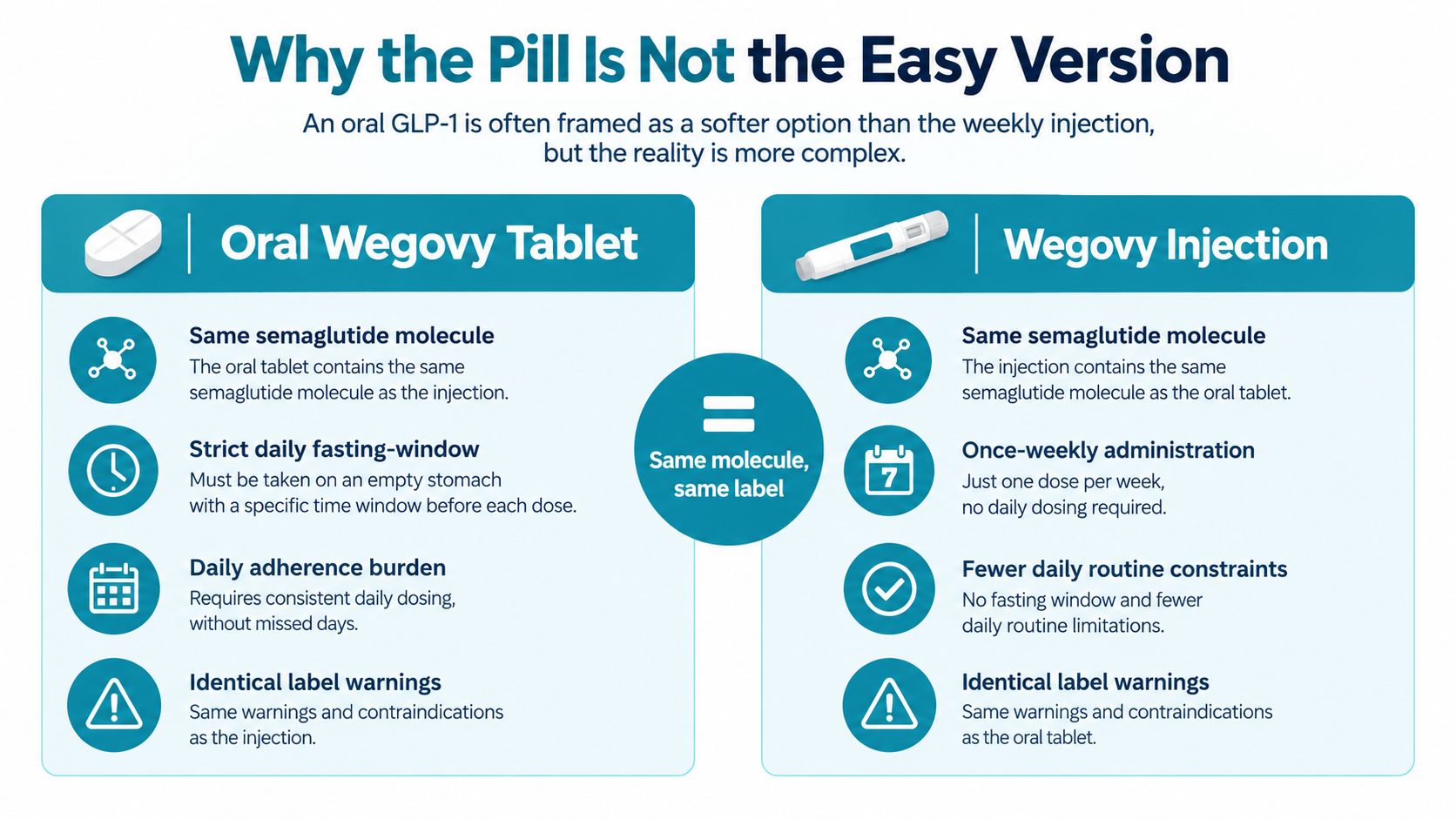 A comparison infographic between the oral Wegovy tablet and Wegovy injection, highlighting their similarities and differences.