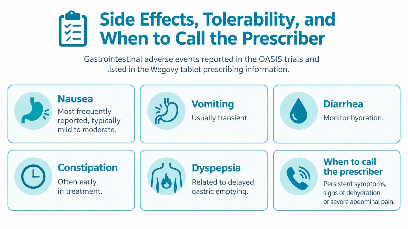 A medical infographic explaining gastrointestinal side effects of the Wegovy pill and when to contact a doctor.