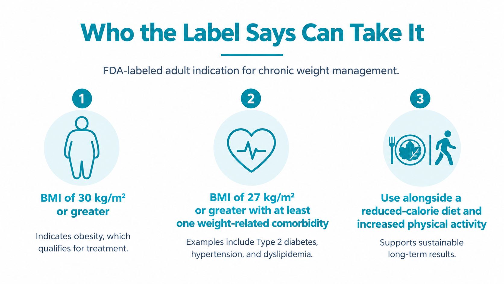 An infographic showing criteria for chronic weight management treatment including BMI requirements and lifestyle modifications.