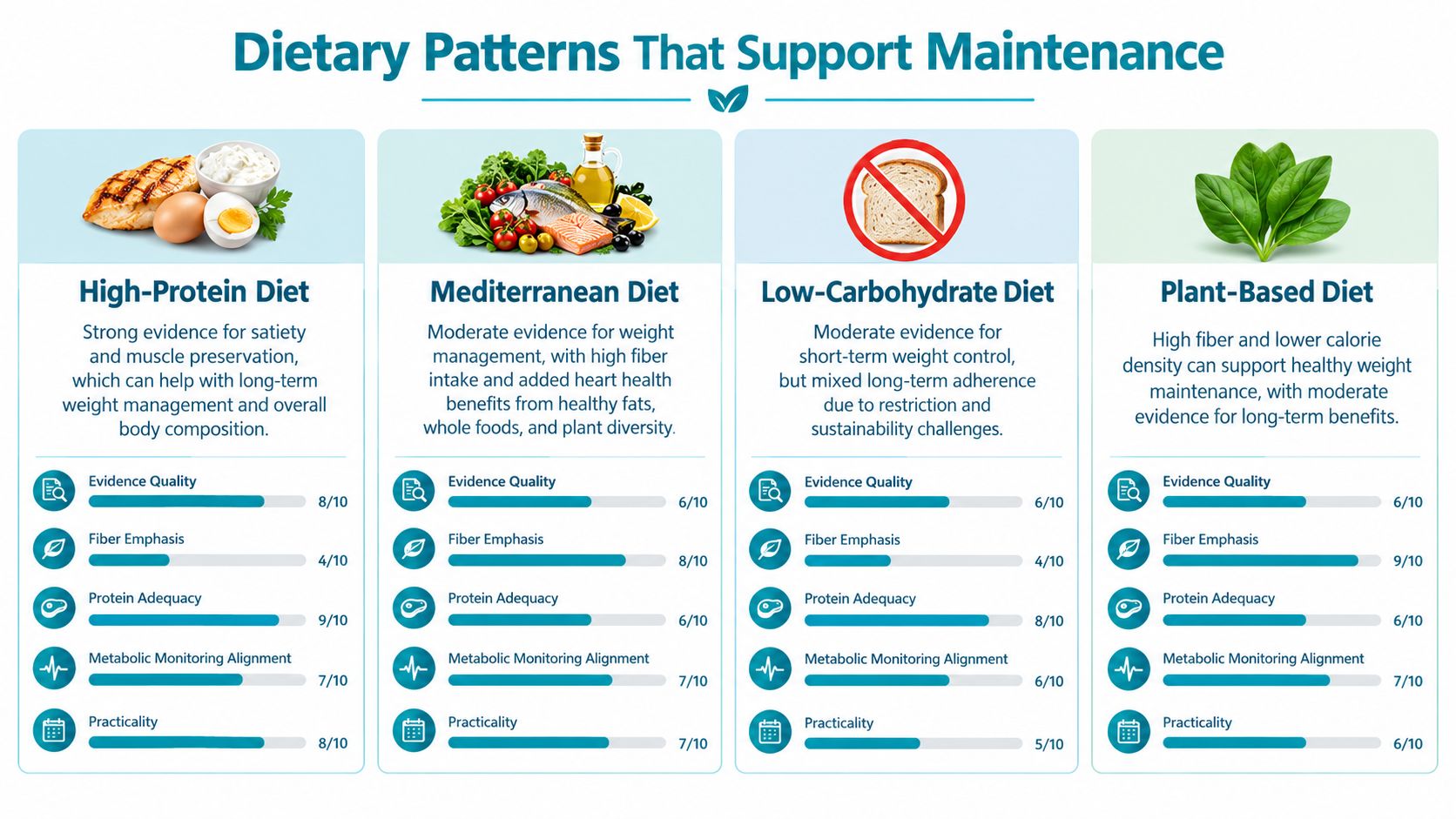 An infographic comparing four dietary patterns that support weight maintenance, including protein, Mediterranean, low-carb, and plant-based diets.