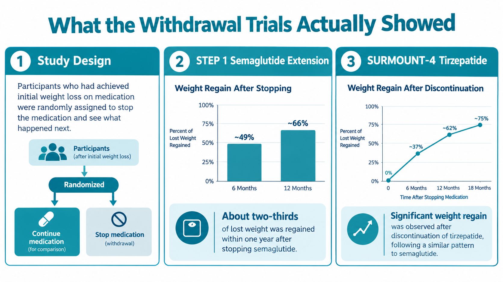 An infographic showing weight regain statistics after stopping semaglutide and tirzepatide weight loss medications in clinical trials.