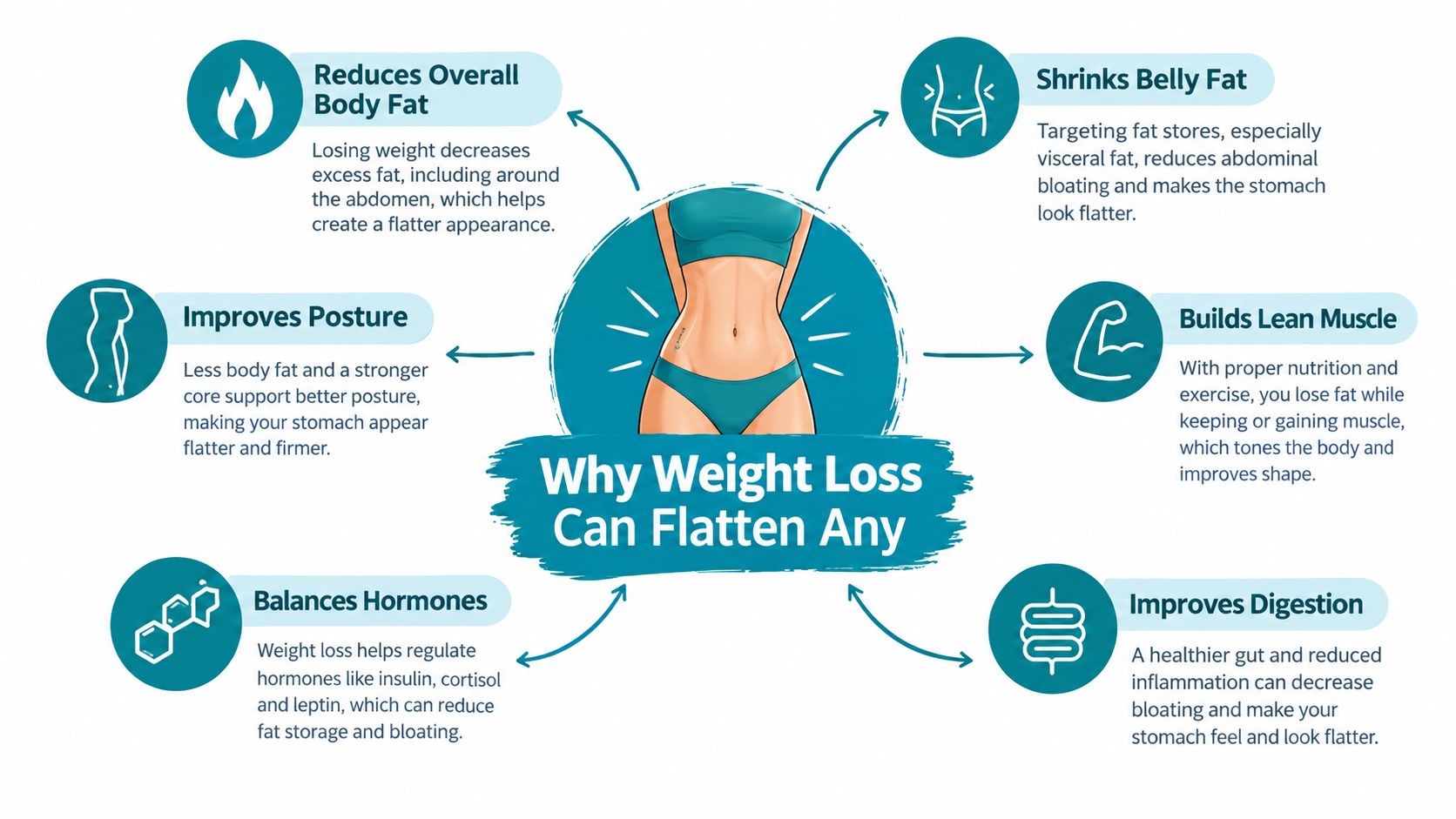An infographic showing six key benefits of weight loss for achieving a flatter and more toned stomach.