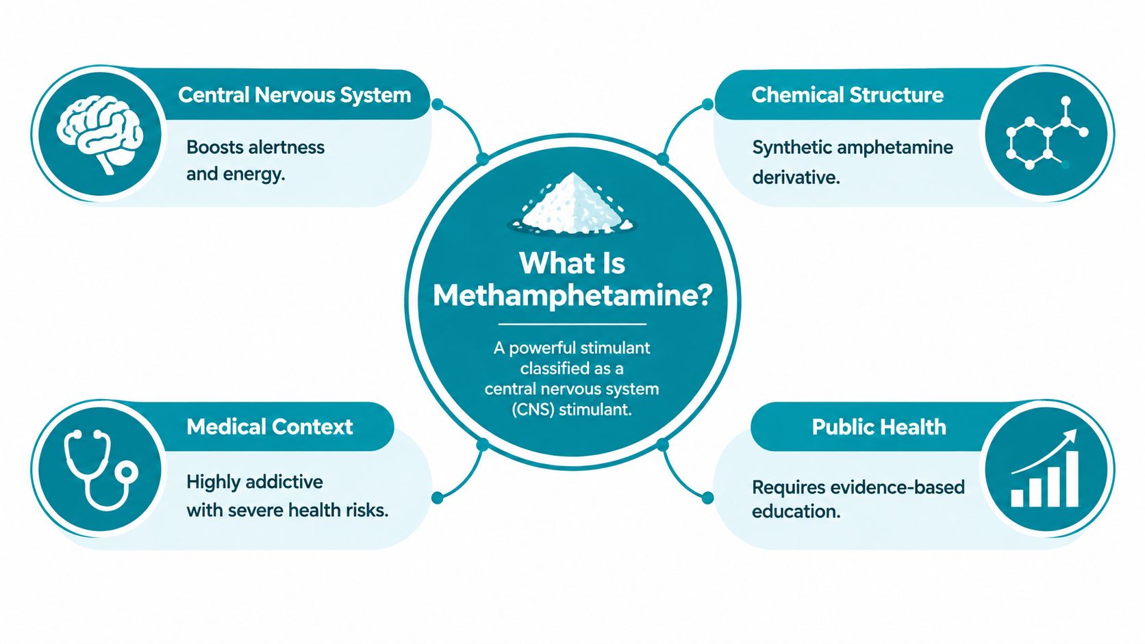 An infographic titled What Is Methamphetamine showing its impact on the central nervous system, chemical structure, and risks.