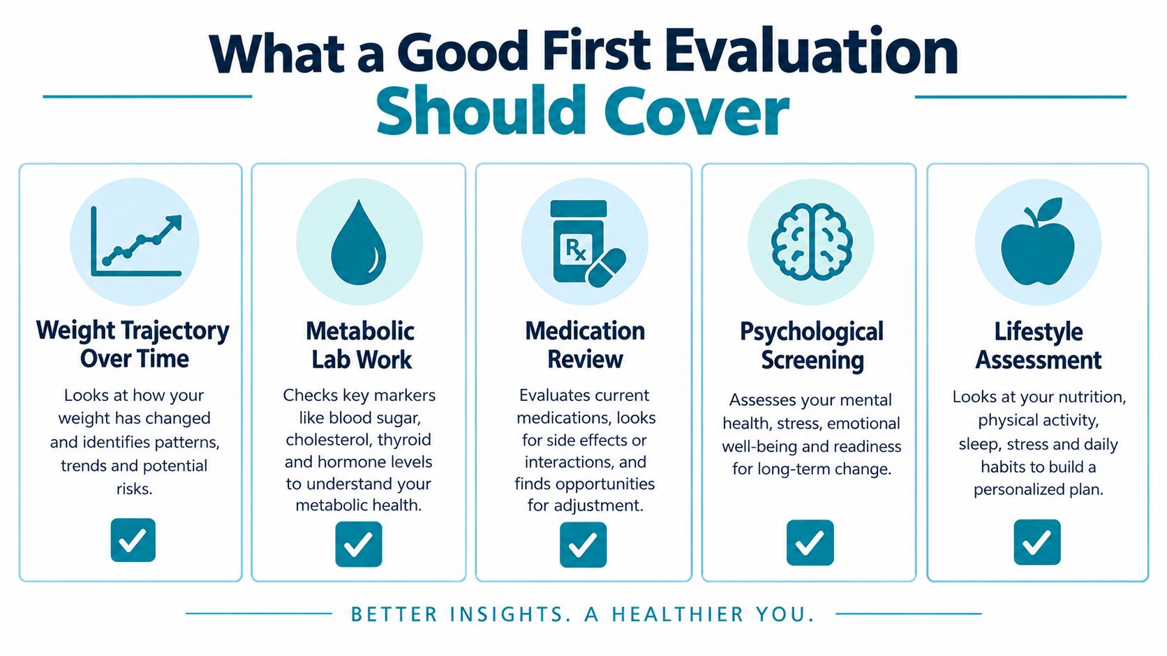 An infographic showing five key components to include in a comprehensive initial weight loss medical evaluation.