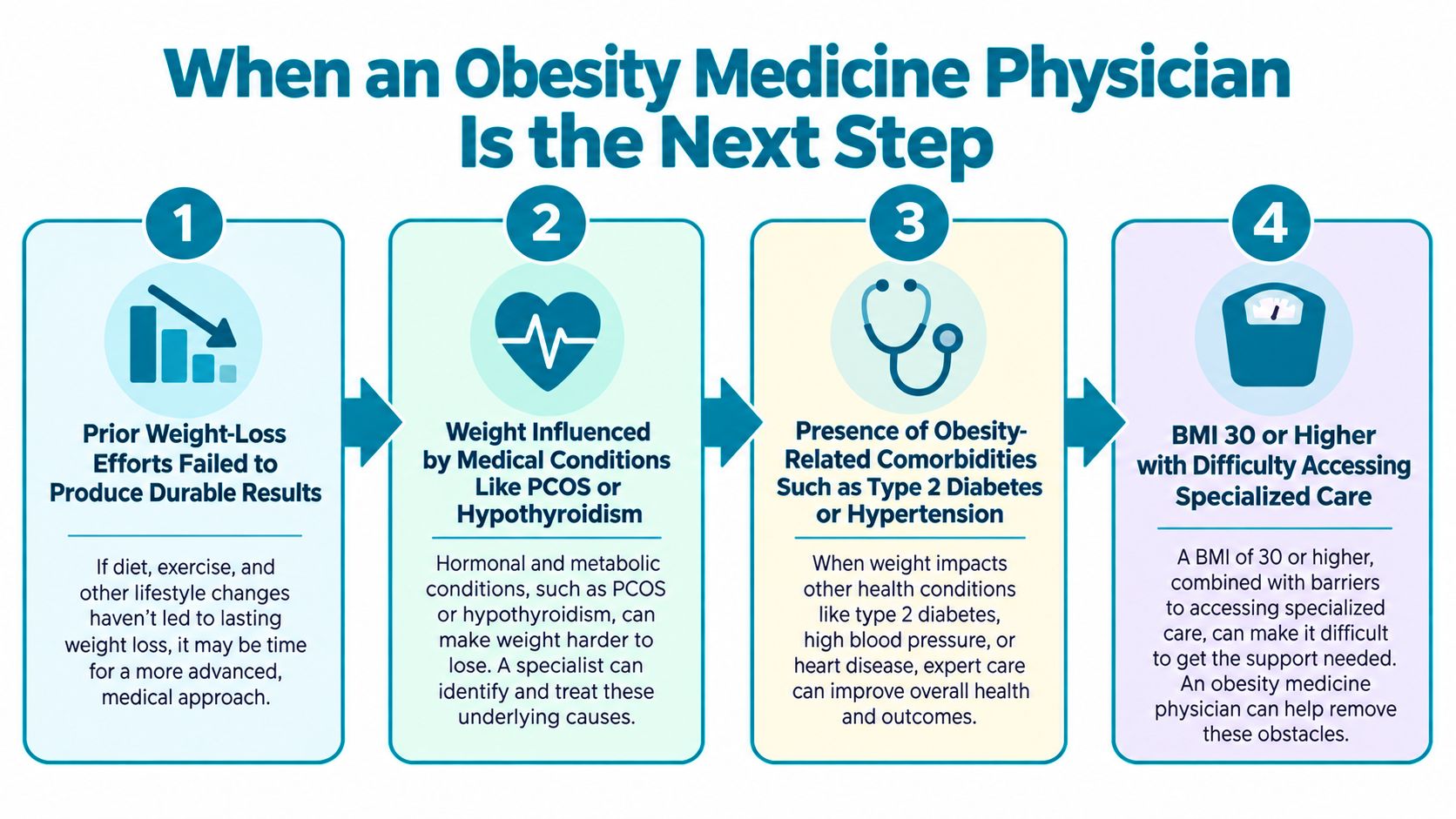 An infographic showing four signs when it is time to consult an obesity medicine physician for support.